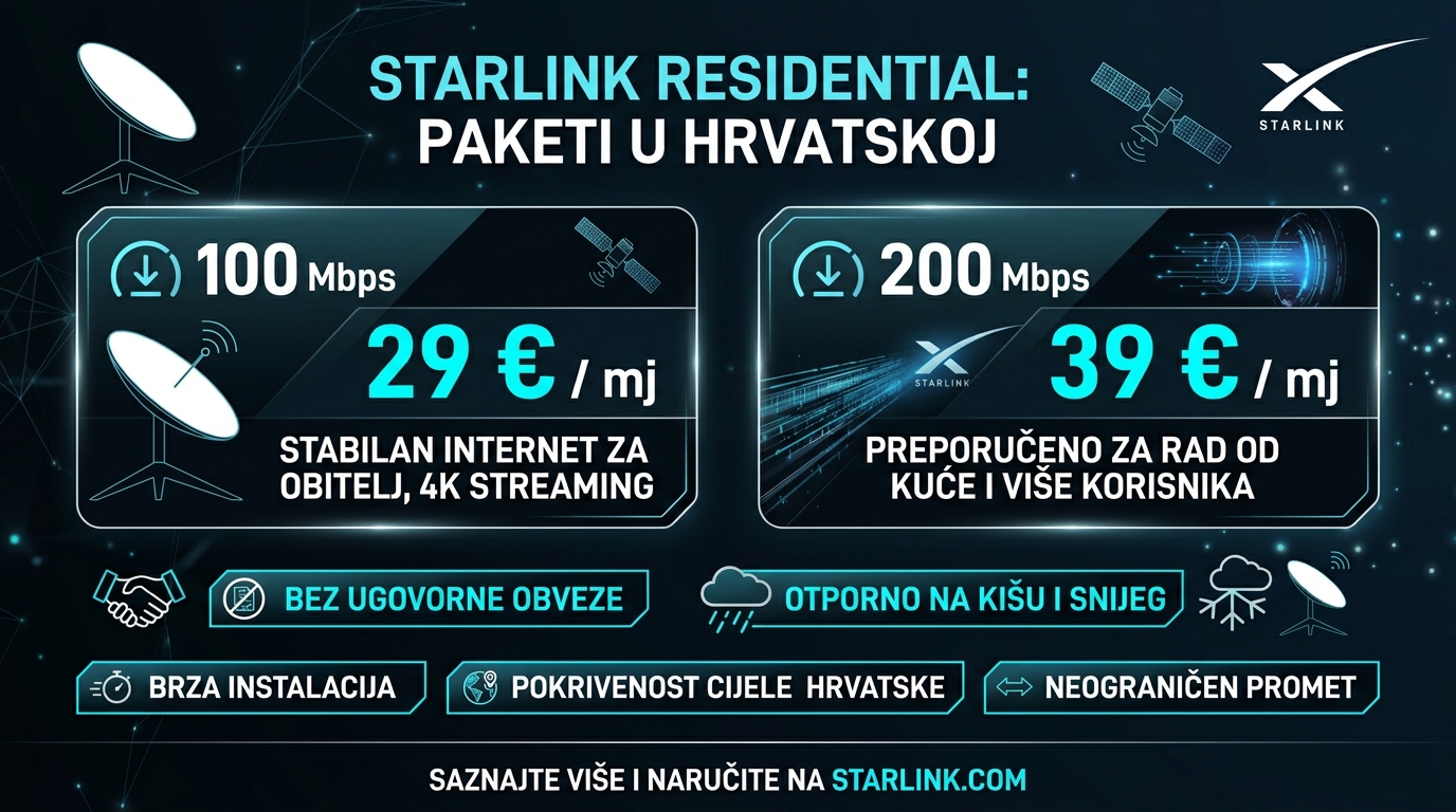 Infografika Starlink Residential tarifa u Hrvatskoj: 100 Mbps za 29 eura i 200 Mbps za 39 eura mjesečno